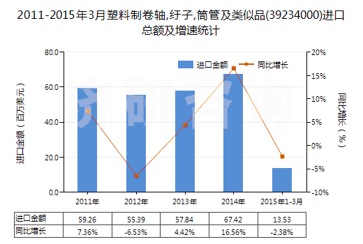 2011-2015年3月塑料制卷軸,紆子,筒管及類似品(39234000)進(jìn)口總額及增速統(tǒng)計(jì)